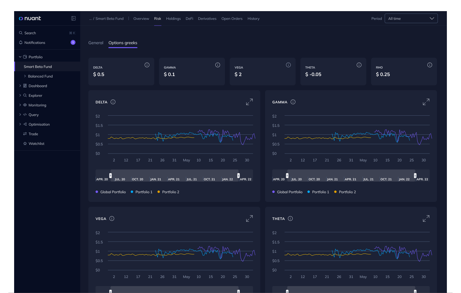 Risk dashboard showing five risk vectors with severity for each vector